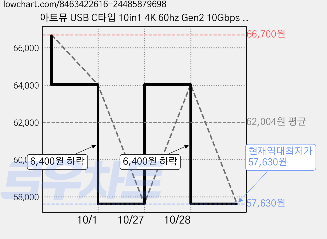 아트뮤 USB C타입 10in1 4K 60hz Gen2 10Gbps 멀티 허브 MH420, 메탈그레이, 1개 가격 변동 차트, 현재가 57,630원, 역대최저가