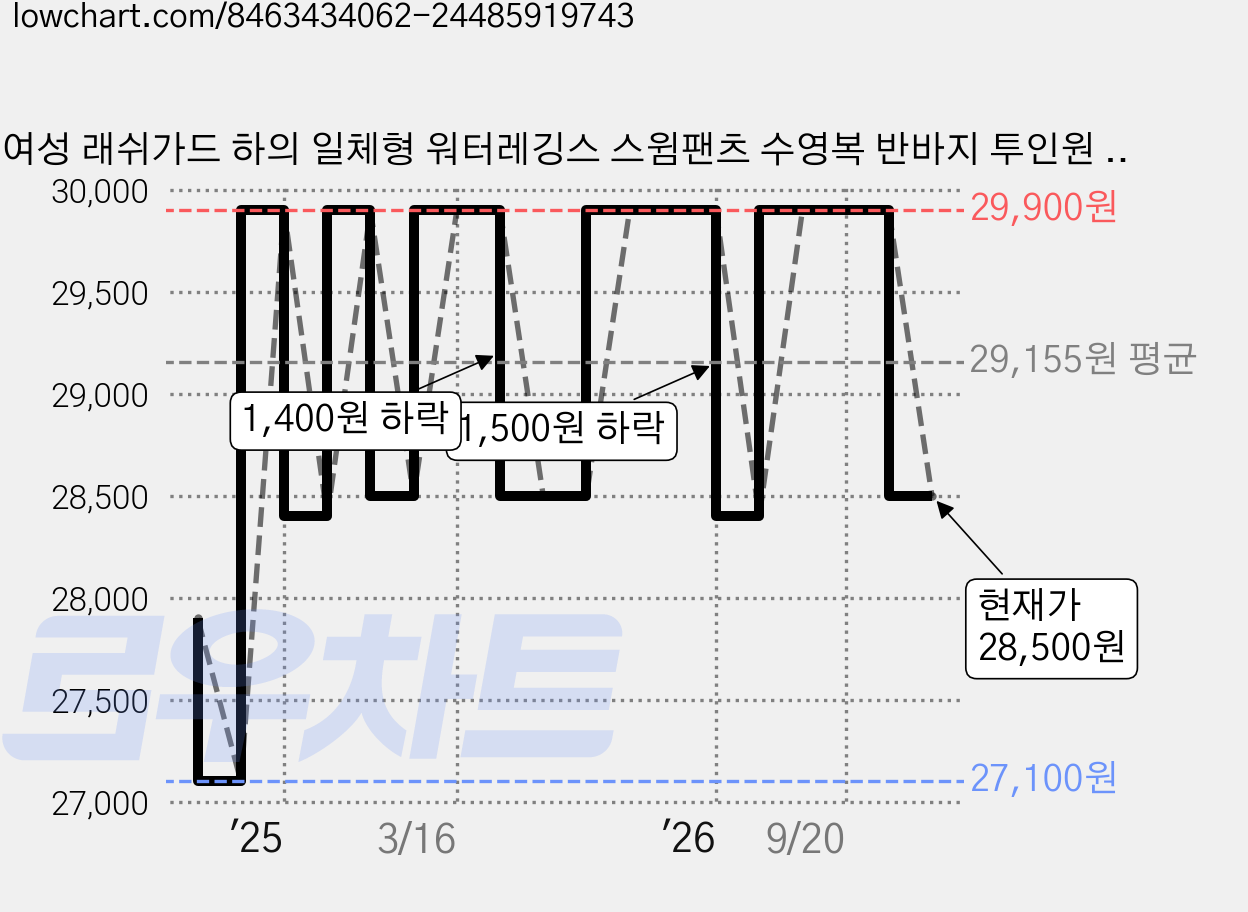 여성 래쉬가드 하의 일체형 워터레깅스 스윔팬츠 수영복 반바지 투인원 비치웨어 가격 변동 차트, 현재가 28,500원, 관측 최저가 27,100원