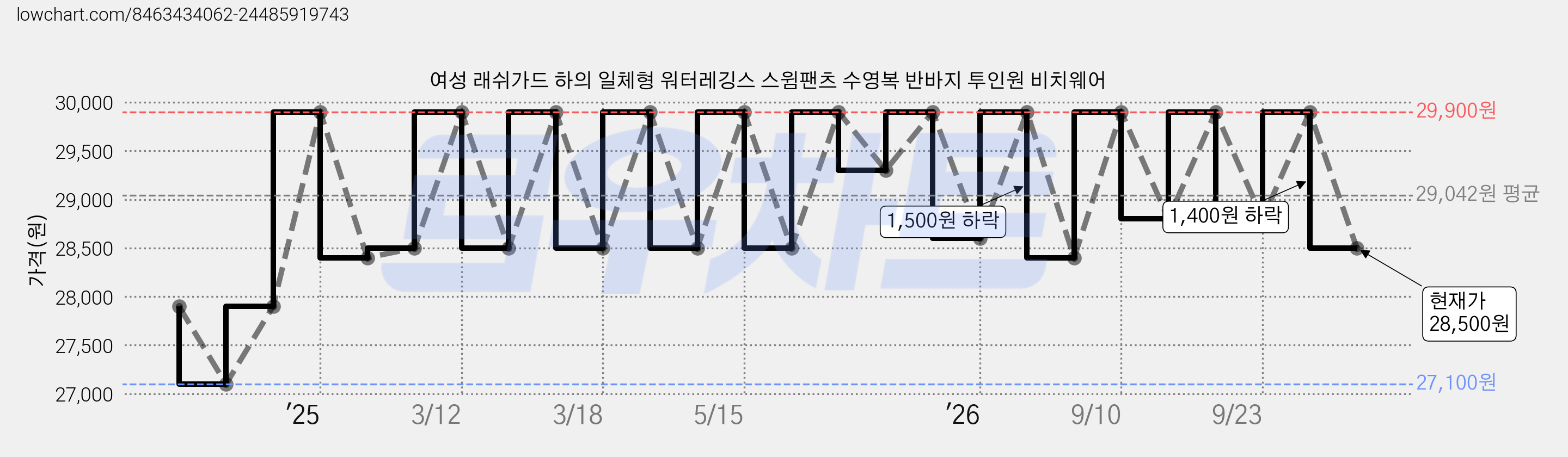 여성 래쉬가드 하의 일체형 워터레깅스 스윔팬츠 수영복 반바지 투인원 비치웨어 가격 변동 차트, 현재가 28,500원, 관측 최저가 27,100원