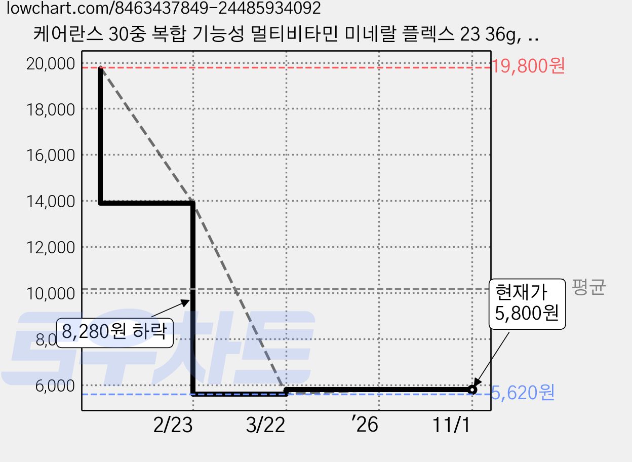 케어란스 30중 복합 기능성 멀티비타민 미네랄 플렉스 23 36g, 1개, 30정 가격 변동 차트, 현재가 5,800원, 관측 최저가 5,620원