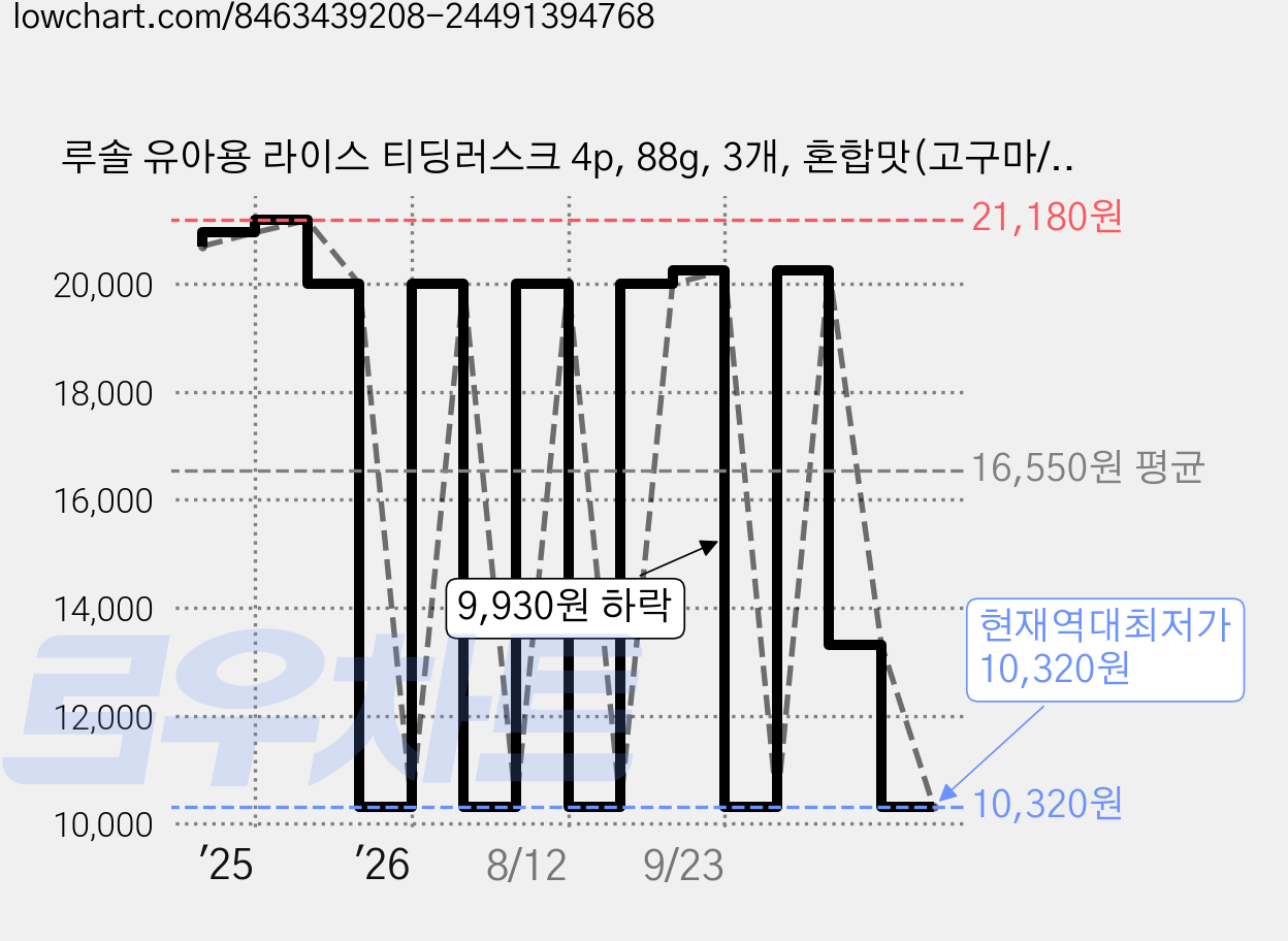 루솔 유아용 라이스 티딩러스크 4p, 88g, 3개, 혼합맛(고구마/가루쌀) 가격 변동 차트, 현재가 10,320원, 역대최저가