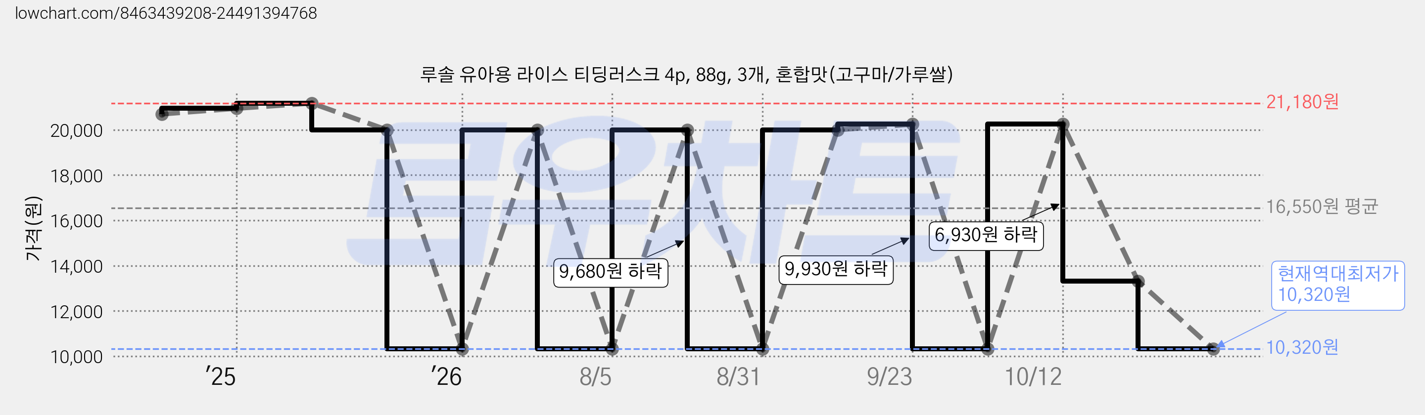 루솔 유아용 라이스 티딩러스크 4p, 88g, 3개, 혼합맛(고구마/가루쌀) 가격 변동 차트, 현재가 10,320원, 역대최저가
