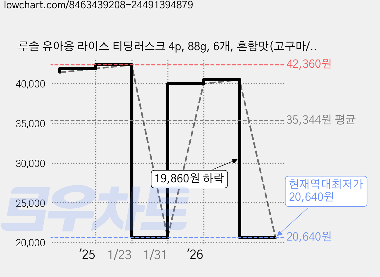 루솔 유아용 라이스 티딩러스크 4p, 88g, 6개, 혼합맛(고구마/가루쌀) 가격 변동 차트, 현재가 20,640원, 역대최저가