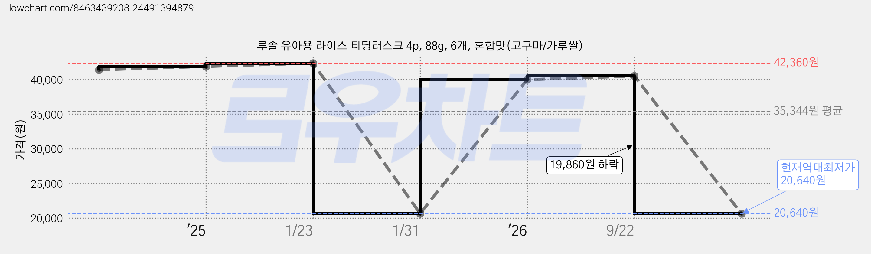 루솔 유아용 라이스 티딩러스크 4p, 88g, 6개, 혼합맛(고구마/가루쌀) 가격 변동 차트, 현재가 20,640원, 역대최저가