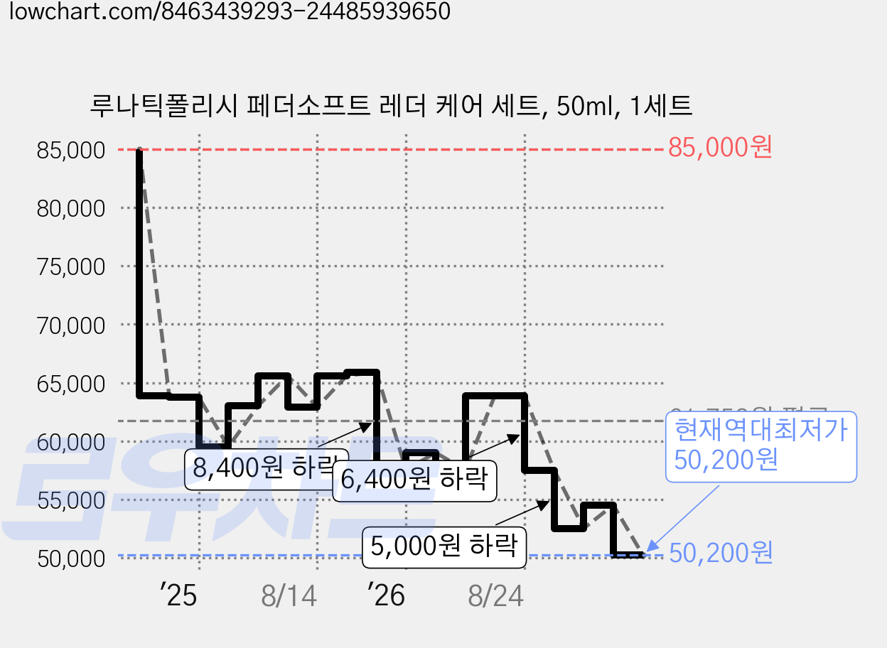 루나틱폴리시 페더소프트 레더 케어 세트, 50ml, 1세트 가격 변동 차트, 현재가 50,200원, 역대최저가