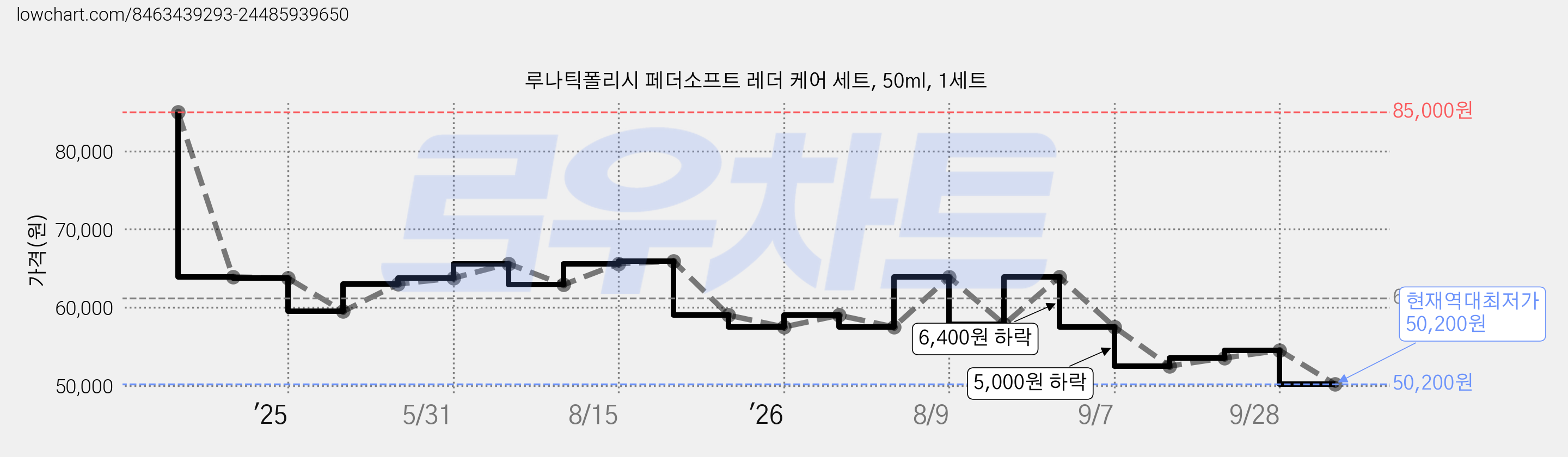 루나틱폴리시 페더소프트 레더 케어 세트, 50ml, 1세트 가격 변동 차트, 현재가 50,200원, 역대최저가