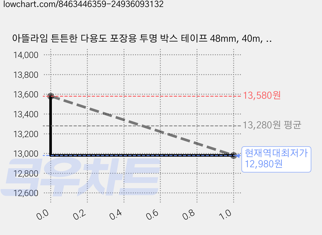 아뜰라임 튼튼한 다용도 포장용 투명 박스 테이프 48mm, 40m, 20개 가격 변동 차트, 현재가 12,980원, 역대최저가
