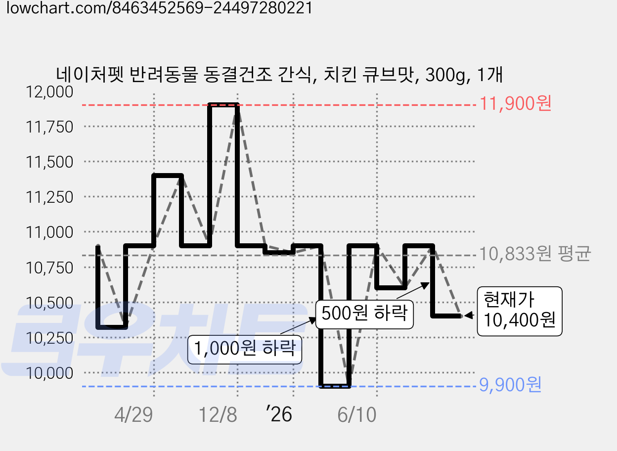 네이처펫 반려동물 동결건조 간식, 치킨 큐브맛, 300g, 1개 가격 변동 차트, 현재가 10,400원, 관측 최저가 9,900원