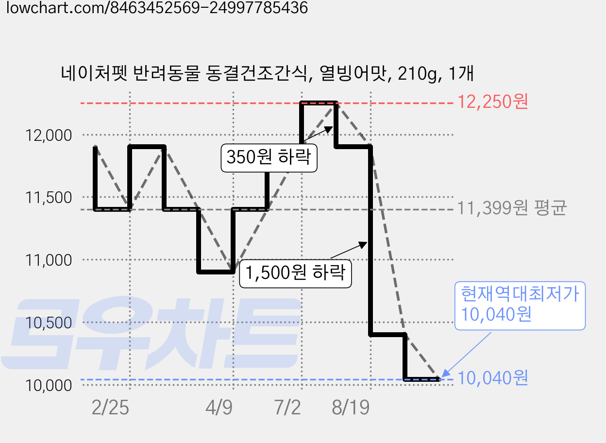 네이처펫 반려동물 동결건조간식, 열빙어맛, 210g, 1개 가격 변동 차트, 현재가 10,040원, 역대최저가