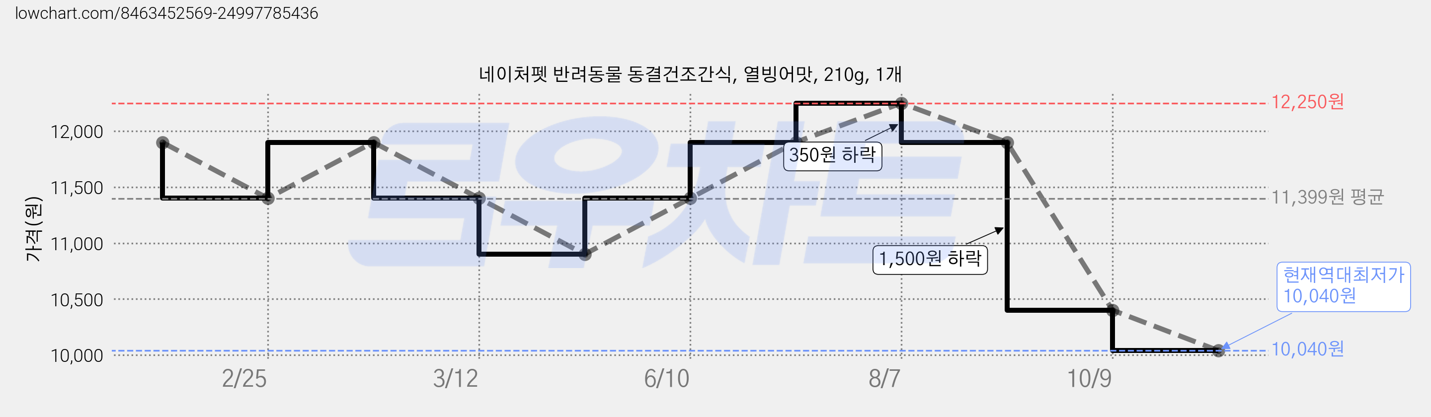 네이처펫 반려동물 동결건조간식, 열빙어맛, 210g, 1개 가격 변동 차트, 현재가 10,040원, 역대최저가
