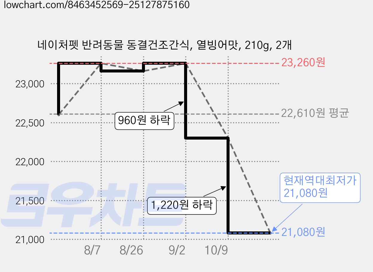 네이처펫 반려동물 동결건조간식, 열빙어맛, 210g, 2개 가격 변동 차트, 현재가 21,080원, 역대최저가