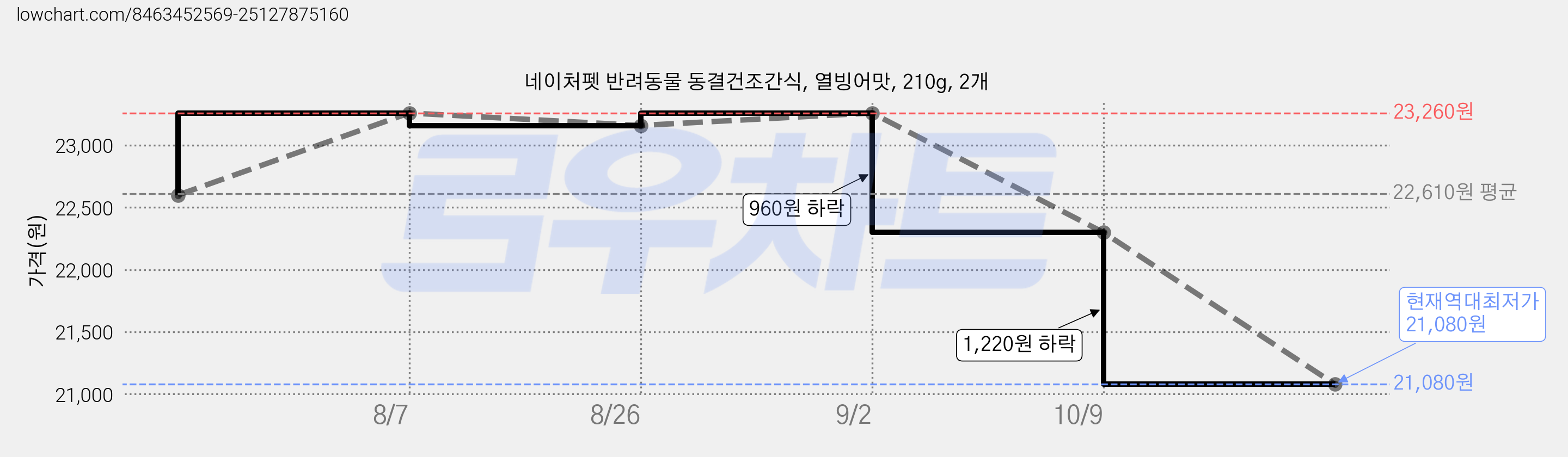 네이처펫 반려동물 동결건조간식, 열빙어맛, 210g, 2개 가격 변동 차트, 현재가 21,080원, 역대최저가