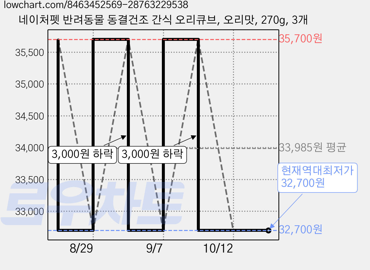 네이처펫 반려동물 동결건조 간식 오리큐브, 오리맛, 270g, 3개 가격 변동 차트, 현재가 32,700원, 역대최저가