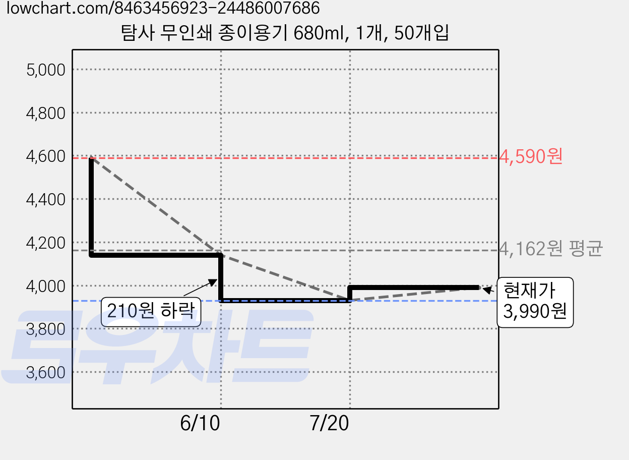 탐사 무인쇄 종이용기 680ml, 1개, 50개입 가격 변동 차트, 현재가 3,990원, 관측 최저가 3,930원