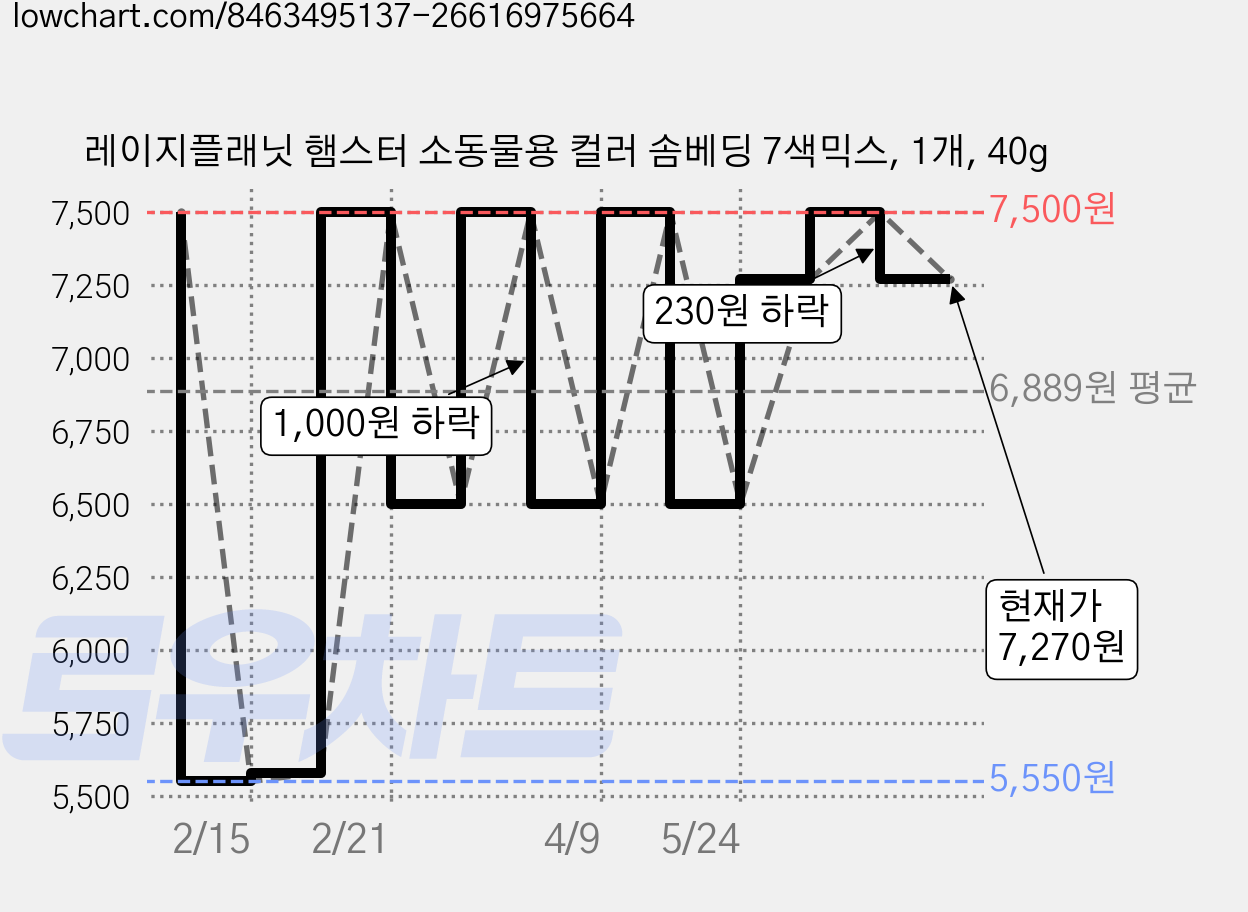 레이지플래닛 햄스터 소동물용 컬러 솜베딩 7색믹스, 1개, 40g 가격 변동 차트, 현재가 7,270원, 관측 최저가 5,270원