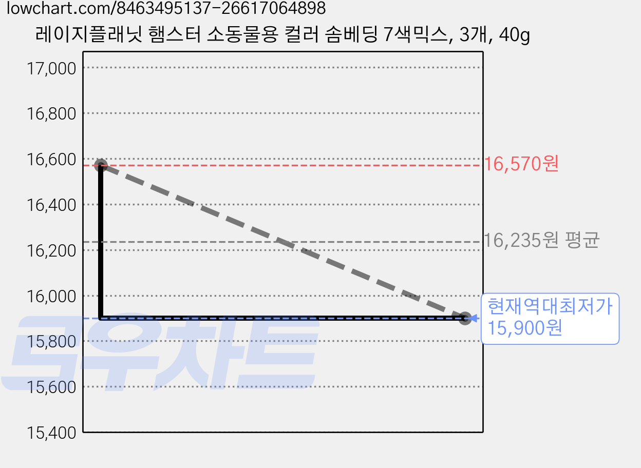 레이지플래닛 햄스터 소동물용 컬러 솜베딩 7색믹스, 3개, 40g 가격 변동 차트, 현재가 15,900원, 역대최저가