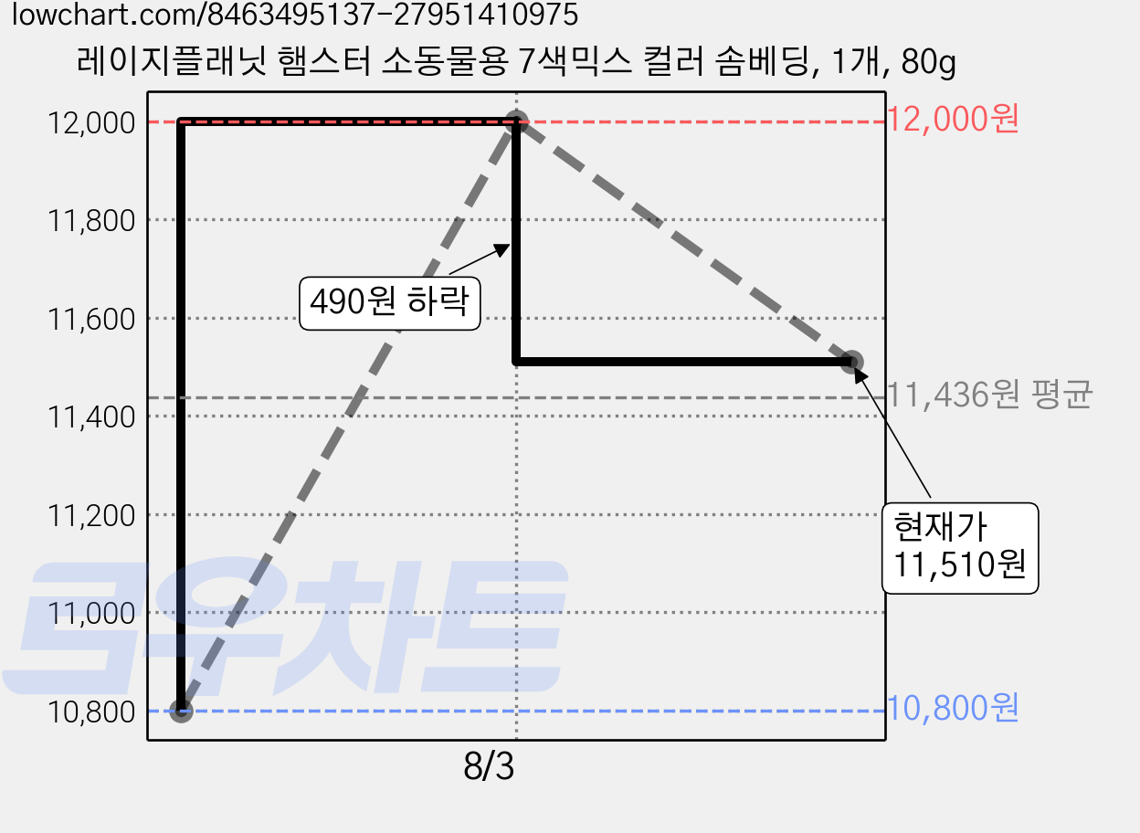 레이지플래닛 햄스터 소동물용 7색믹스 컬러 솜베딩, 1개, 80g 가격 변동 차트, 현재가 11,510원, 관측 최저가 10,800원