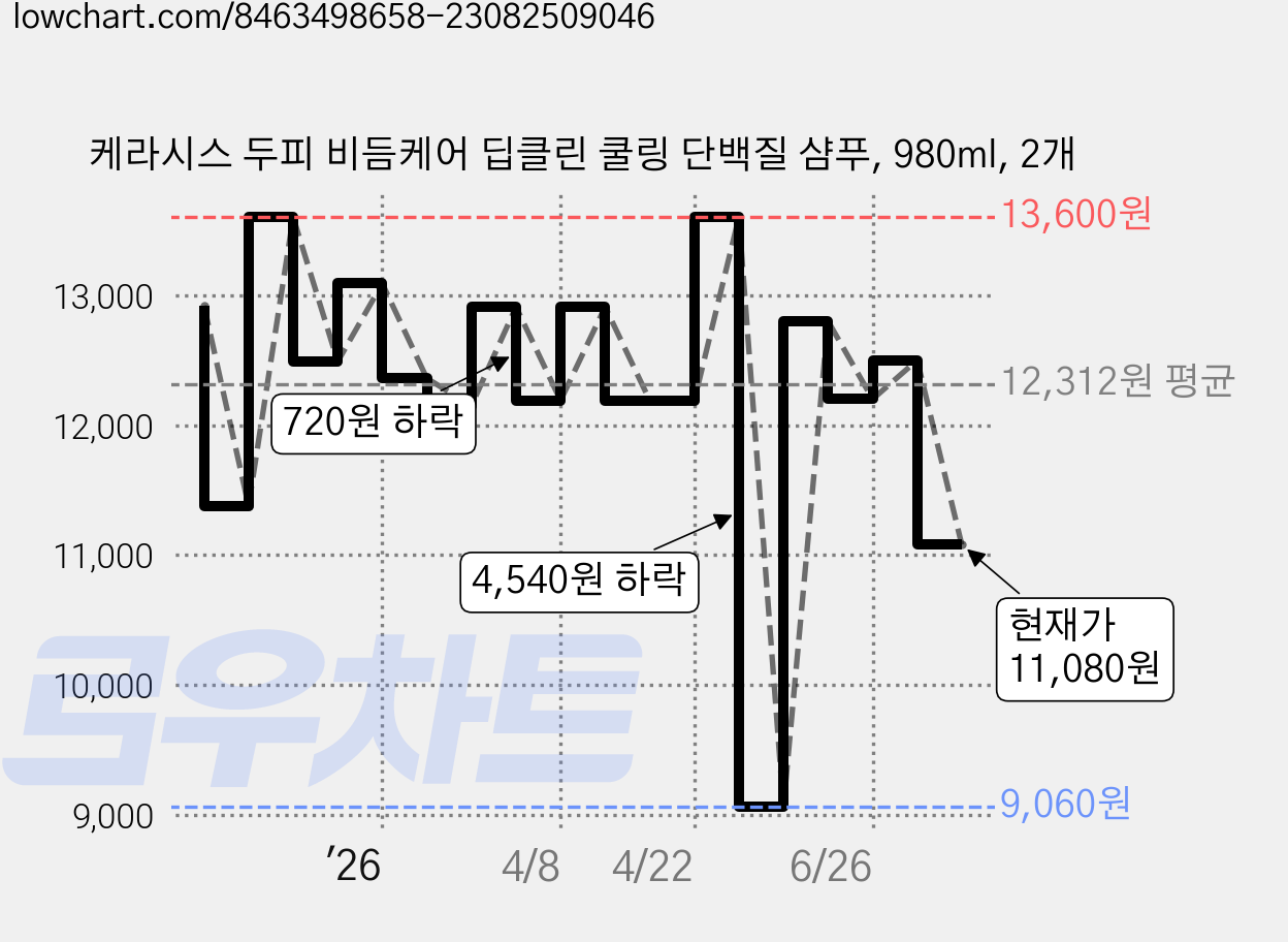 케라시스 두피 비듬케어 딥클린 쿨링 단백질 샴푸, 980ml, 2개 가격 변동 차트, 현재가 11,080원, 관측 최저가 9,060원