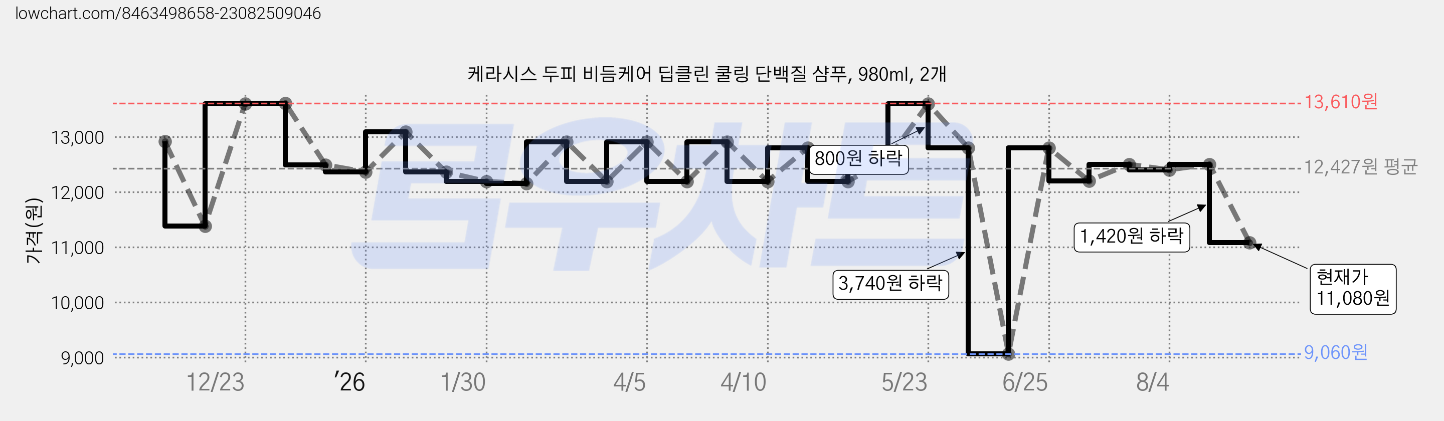 케라시스 두피 비듬케어 딥클린 쿨링 단백질 샴푸, 980ml, 2개 가격 변동 차트, 현재가 11,080원, 관측 최저가 9,060원