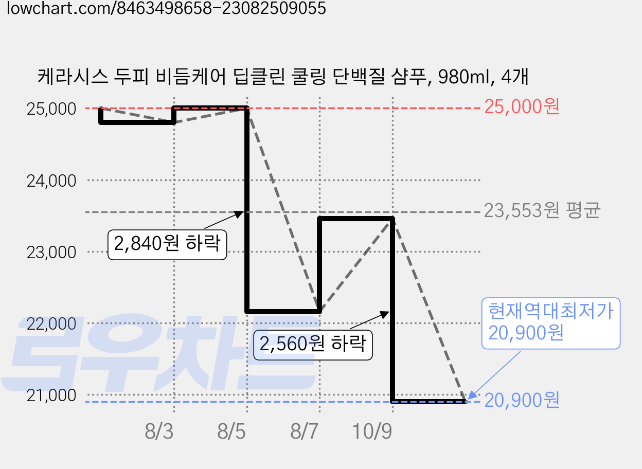 케라시스 두피 비듬케어 딥클린 쿨링 단백질 샴푸, 980ml, 4개 가격 변동 차트, 현재가 20,900원, 역대최저가