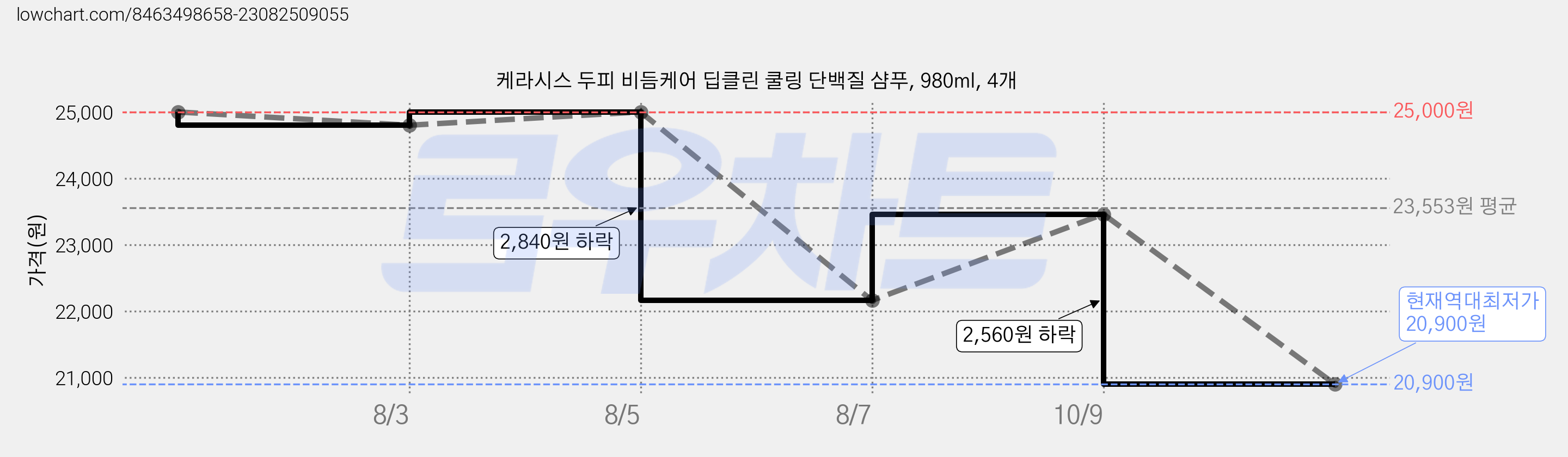 케라시스 두피 비듬케어 딥클린 쿨링 단백질 샴푸, 980ml, 4개 가격 변동 차트, 현재가 20,900원, 역대최저가