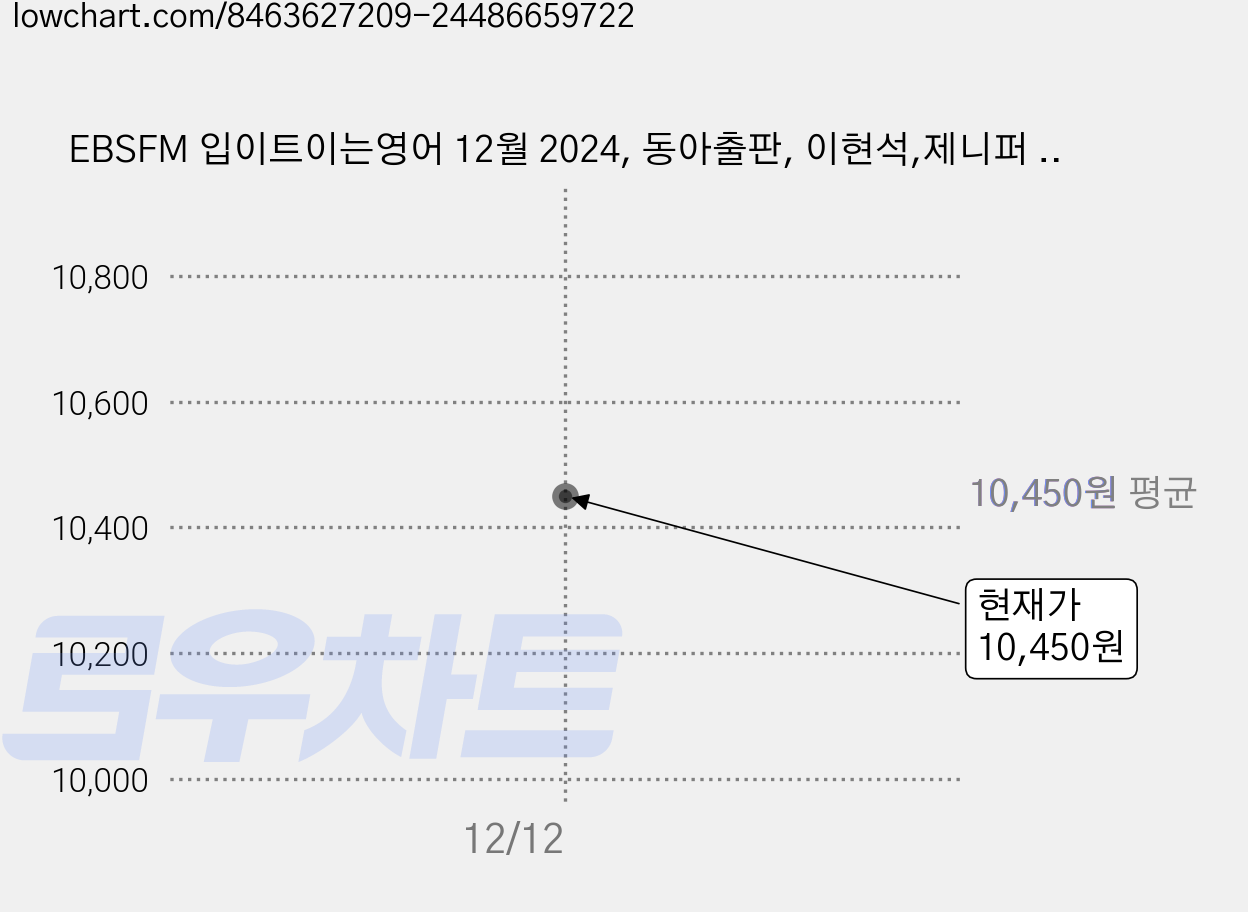 EBSFM 입이트이는영어 12월 2024, 동아출판, 이현석,제니퍼 클라이드 가격 변동 차트, 현재가 10,450원