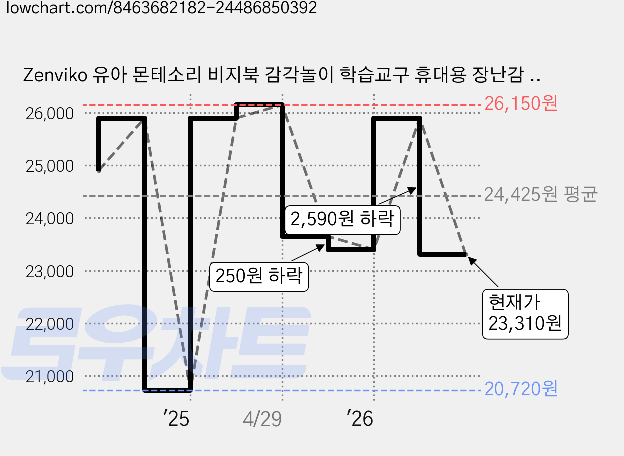 Zenviko 유아 몬테소리 비지북 감각놀이 학습교구 휴대용 장난감 KC인증, 퍼플, 1개 가격 변동 차트, 현재가 23,310원, 관측 최저가 20,720원