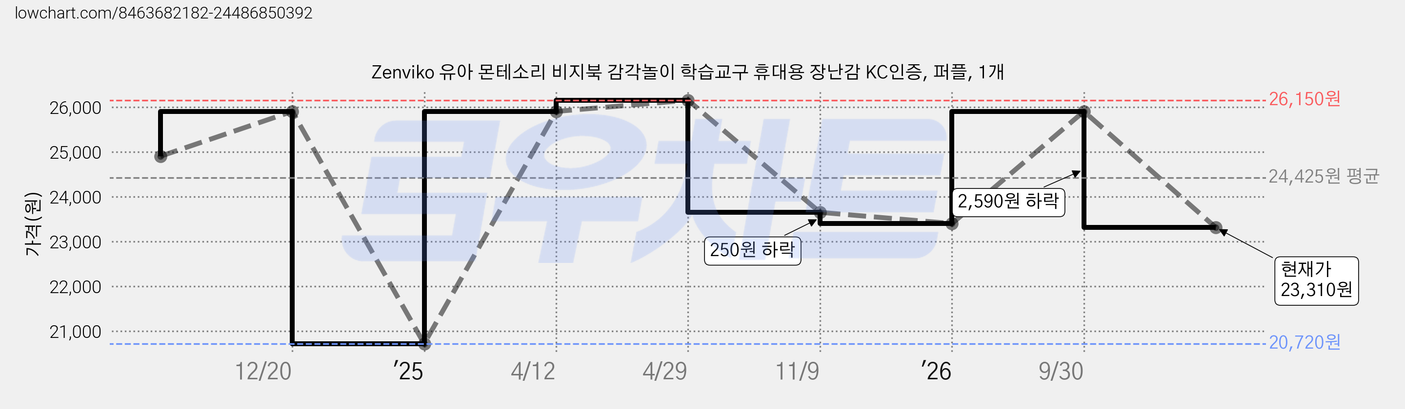 Zenviko 유아 몬테소리 비지북 감각놀이 학습교구 휴대용 장난감 KC인증, 퍼플, 1개 가격 변동 차트, 현재가 23,310원, 관측 최저가 20,720원