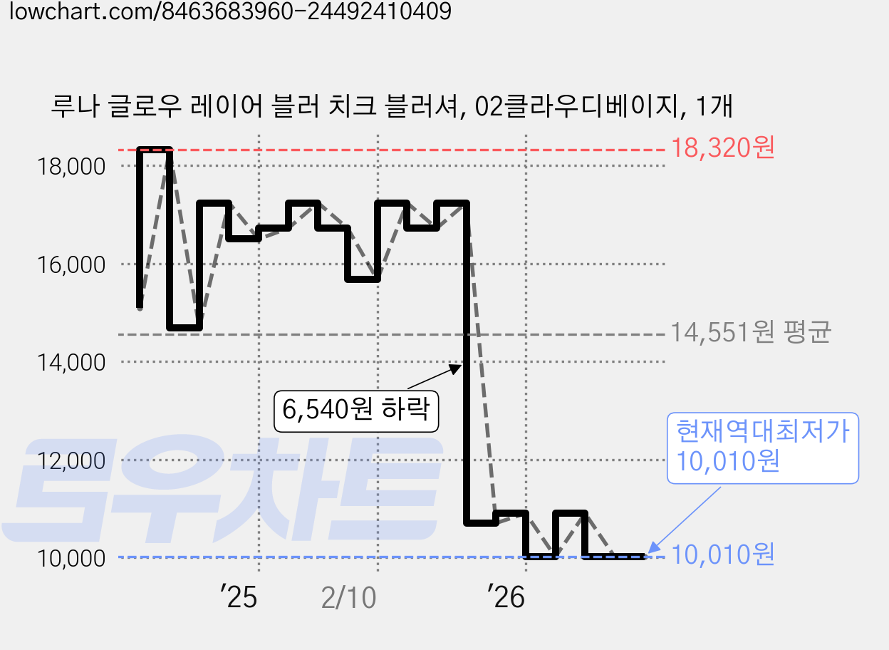 루나 글로우 레이어 블러 치크 블러셔, 02클라우디베이지, 1개 가격 변동 차트, 현재가 10,010원, 역대최저가