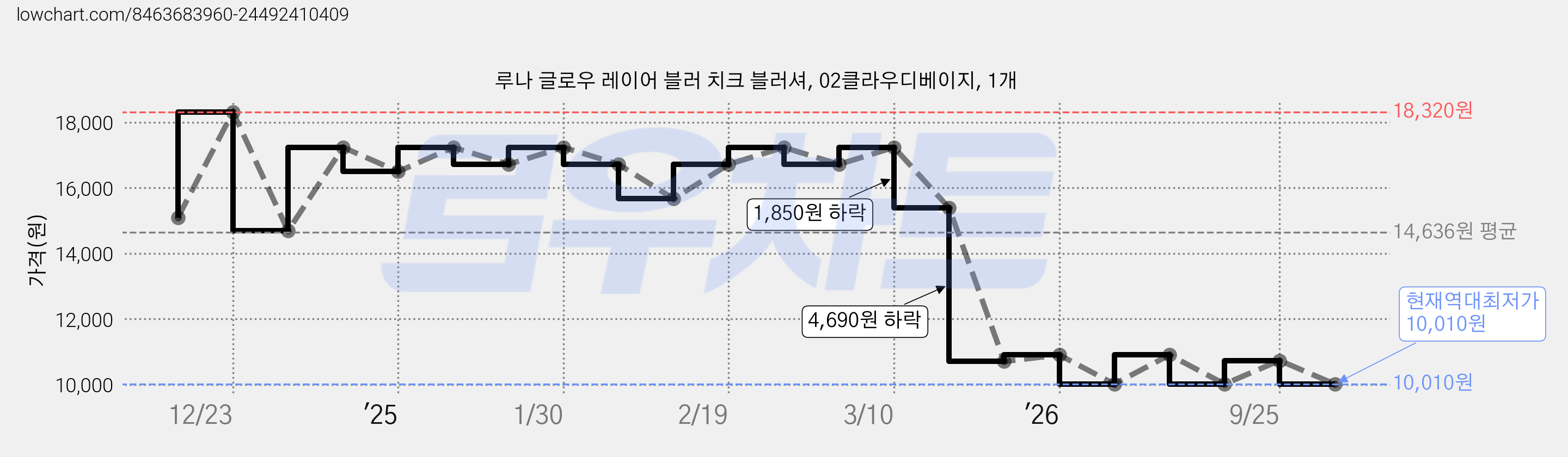 루나 글로우 레이어 블러 치크 블러셔, 02클라우디베이지, 1개 가격 변동 차트, 현재가 10,010원, 역대최저가