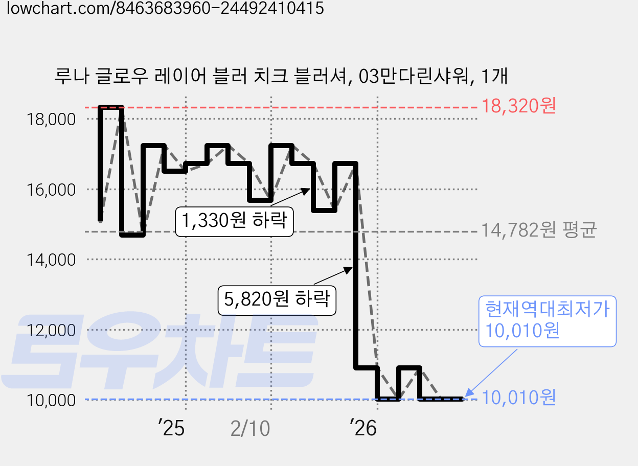 루나 글로우 레이어 블러 치크 블러셔, 03만다린샤워, 1개 가격 변동 차트, 현재가 10,010원, 역대최저가