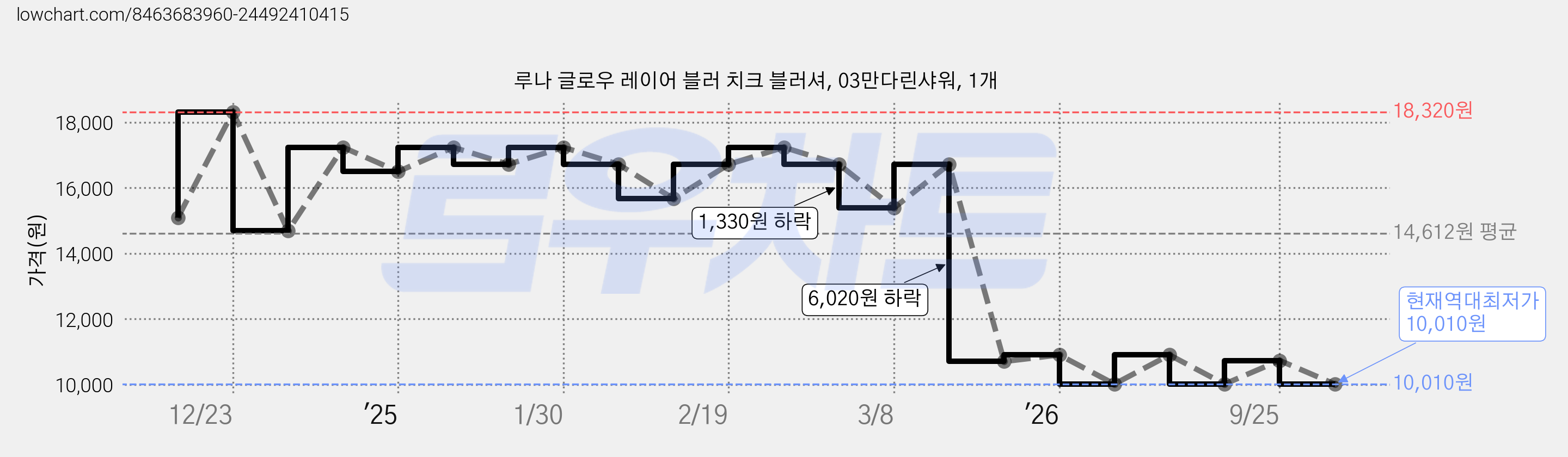 루나 글로우 레이어 블러 치크 블러셔, 03만다린샤워, 1개 가격 변동 차트, 현재가 10,010원, 역대최저가