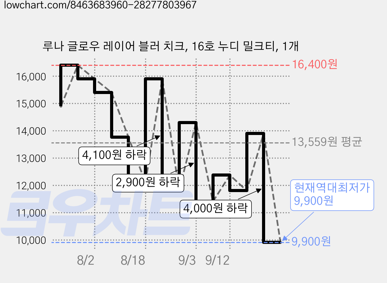 루나 글로우 레이어 블러 치크, 16호 누디 밀크티, 1개 가격 변동 차트, 현재가 9,900원, 역대최저가