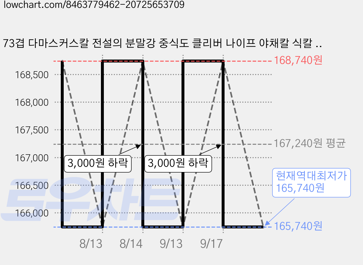 73겹 다마스커스칼 전설의 분말강 중식도 클리버 나이프 야채칼 식칼 중국집 창업 신주오, 1개 가격 변동 차트, 현재가 165,740원, 역대최저가