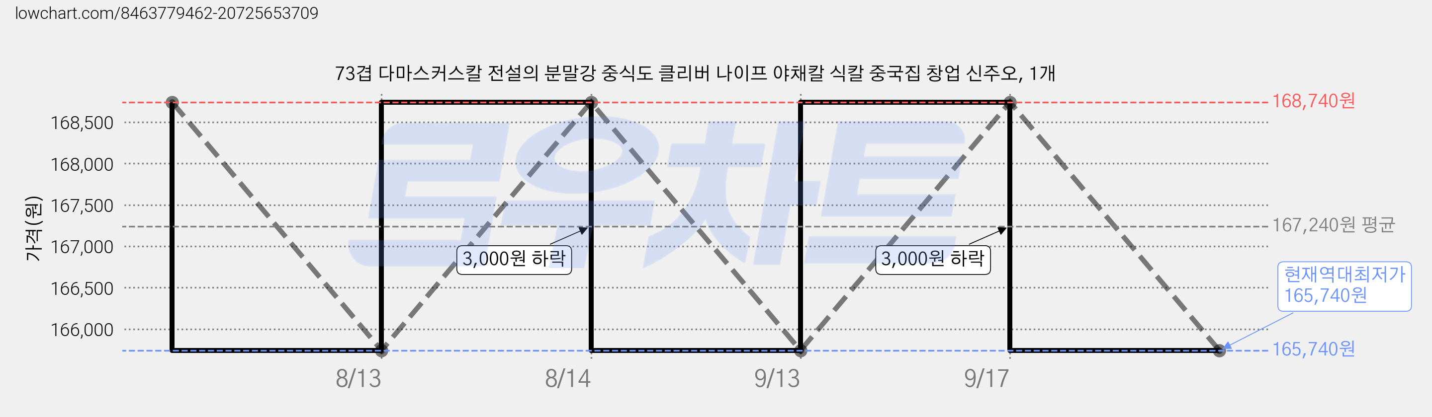 73겹 다마스커스칼 전설의 분말강 중식도 클리버 나이프 야채칼 식칼 중국집 창업 신주오, 1개 가격 변동 차트, 현재가 165,740원, 역대최저가