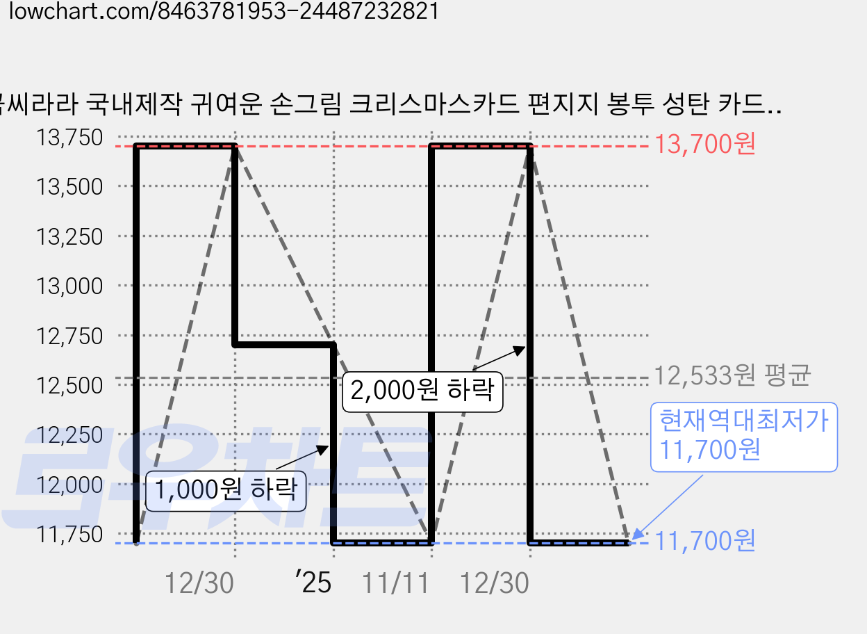 꼼씨라라 국내제작 귀여운 손그림 크리스마스카드 편지지 봉투 성탄 카드, 카드20매+봉투20매 가격 변동 차트, 현재가 11,700원, 역대최저가