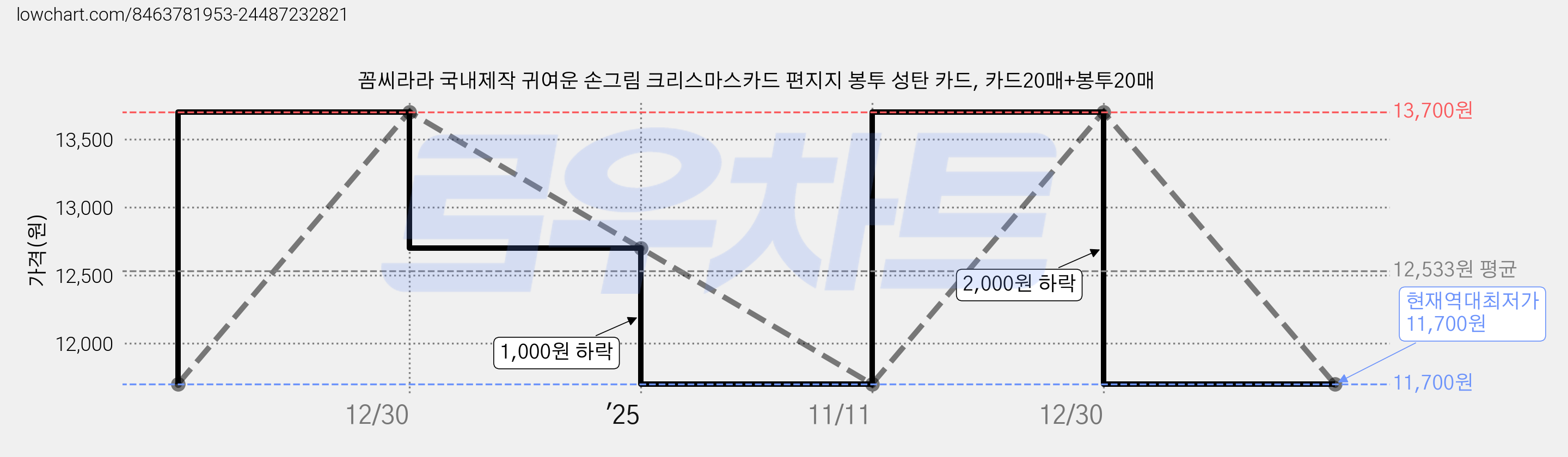 꼼씨라라 국내제작 귀여운 손그림 크리스마스카드 편지지 봉투 성탄 카드, 카드20매+봉투20매 가격 변동 차트, 현재가 11,700원, 역대최저가