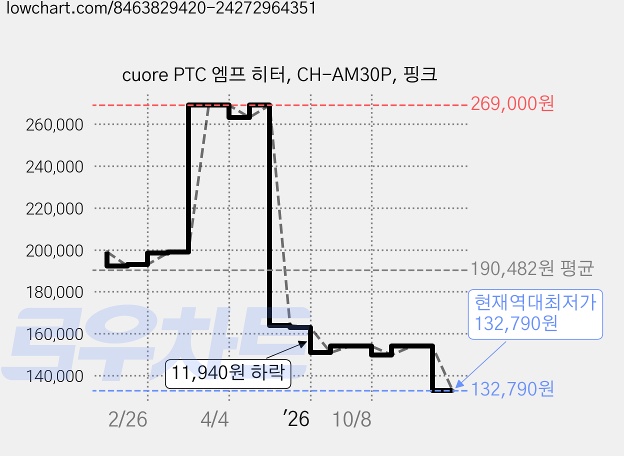 cuore PTC 엠프 히터, CH-AM30P, 핑크 가격 변동 차트, 현재가 132,790원, 역대최저가