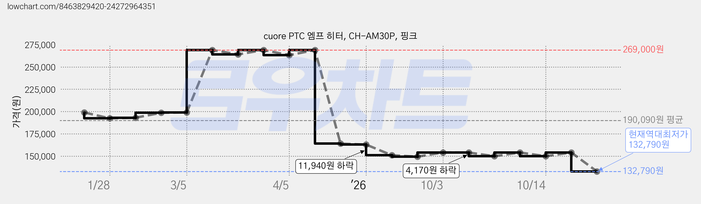 cuore PTC 엠프 히터, CH-AM30P, 핑크 가격 변동 차트, 현재가 132,790원, 역대최저가