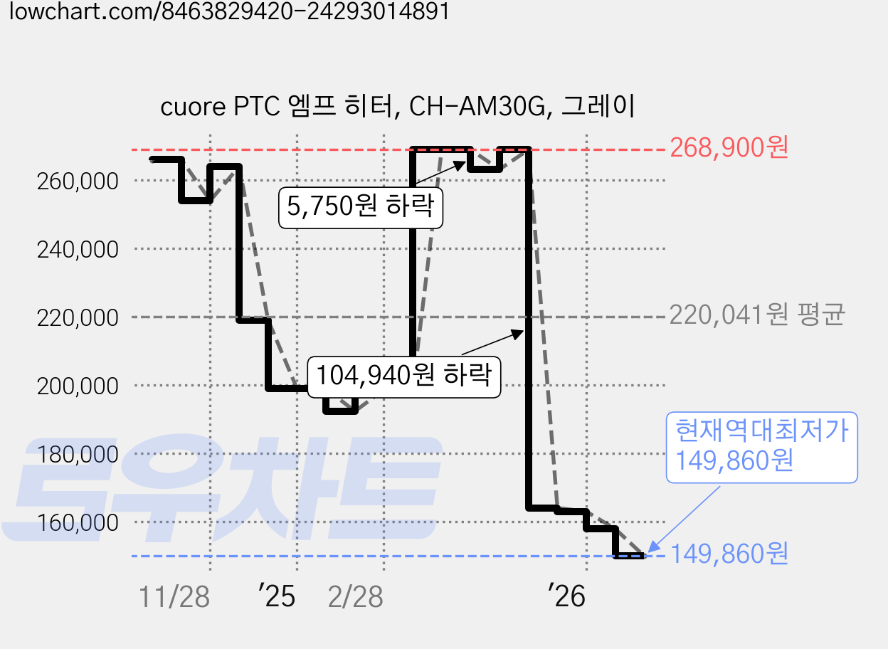cuore PTC 엠프 히터, CH-AM30G, 그레이 가격 변동 차트, 현재가 149,860원, 역대최저가
