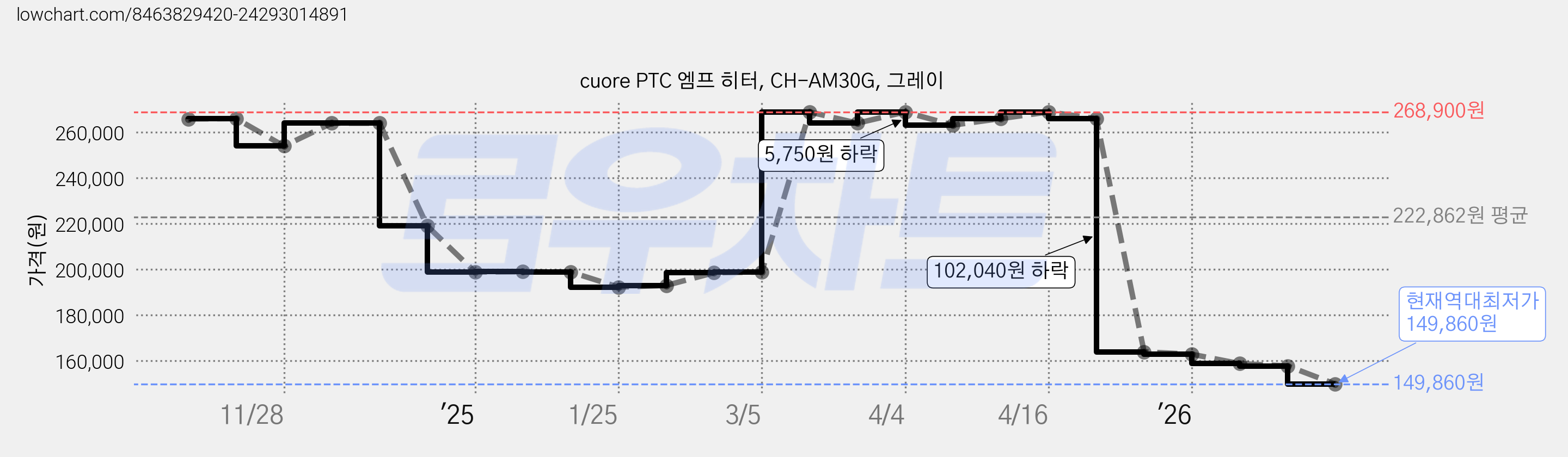 cuore PTC 엠프 히터, CH-AM30G, 그레이 가격 변동 차트, 현재가 149,860원, 역대최저가