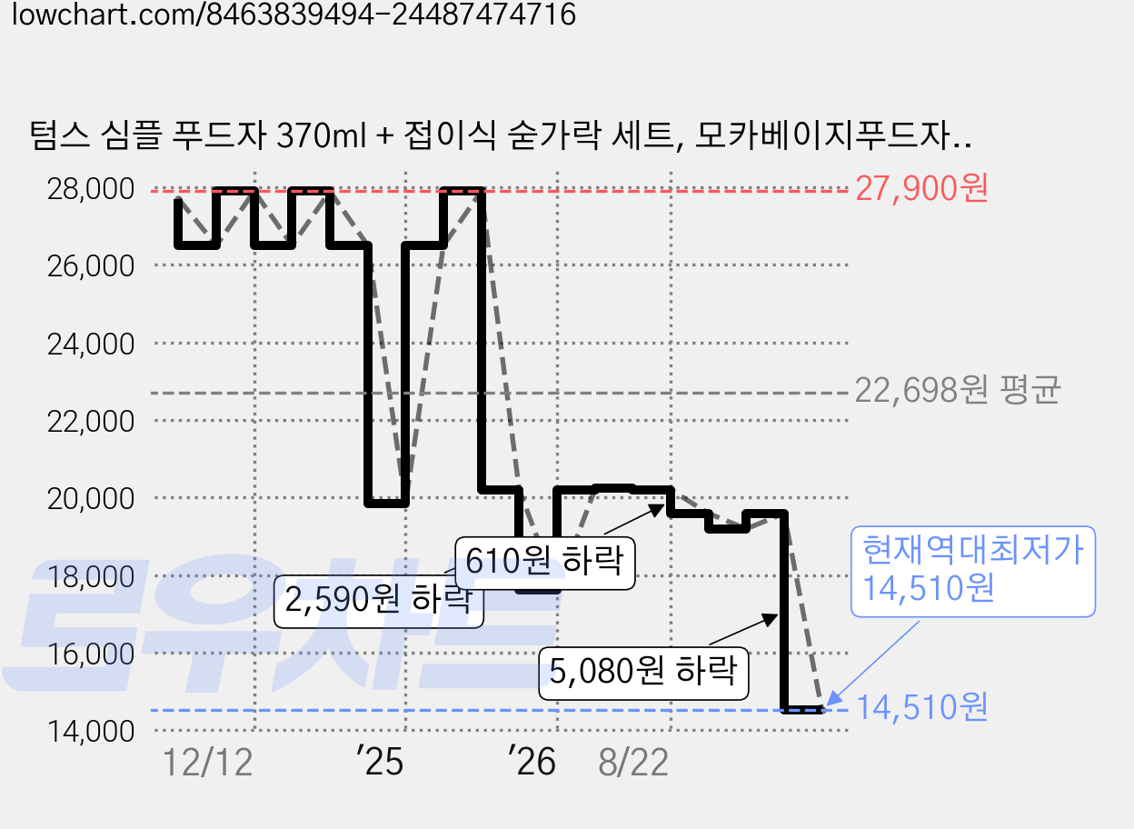 텀스 심플 푸드자 370ml + 접이식 숟가락 세트, 모카베이지푸드자, 1세트 가격 변동 차트, 현재가 14,510원, 역대최저가