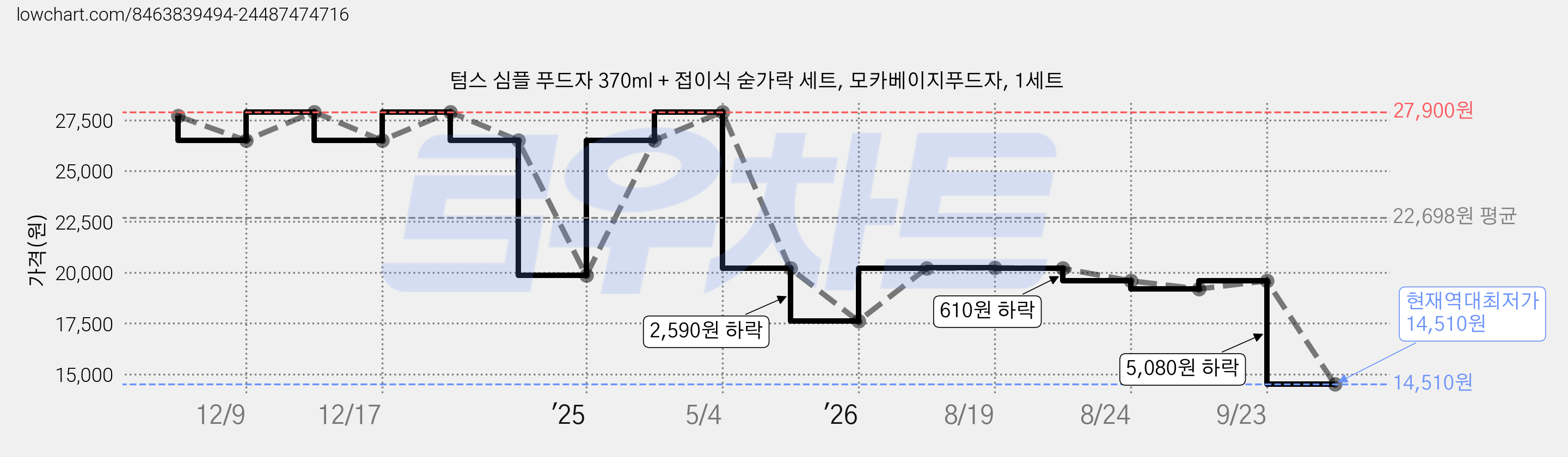 텀스 심플 푸드자 370ml + 접이식 숟가락 세트, 모카베이지푸드자, 1세트 가격 변동 차트, 현재가 14,510원, 역대최저가