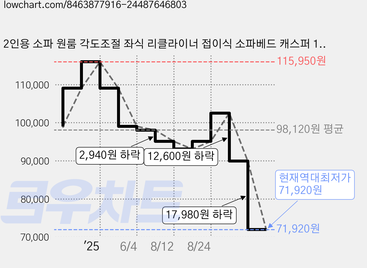 2인용 소파 원룸 각도조절 좌식 리클라이너 접이식 소파베드 캐스퍼 1인용 소파, 그레이 가격 변동 차트, 현재가 71,920원, 역대최저가
