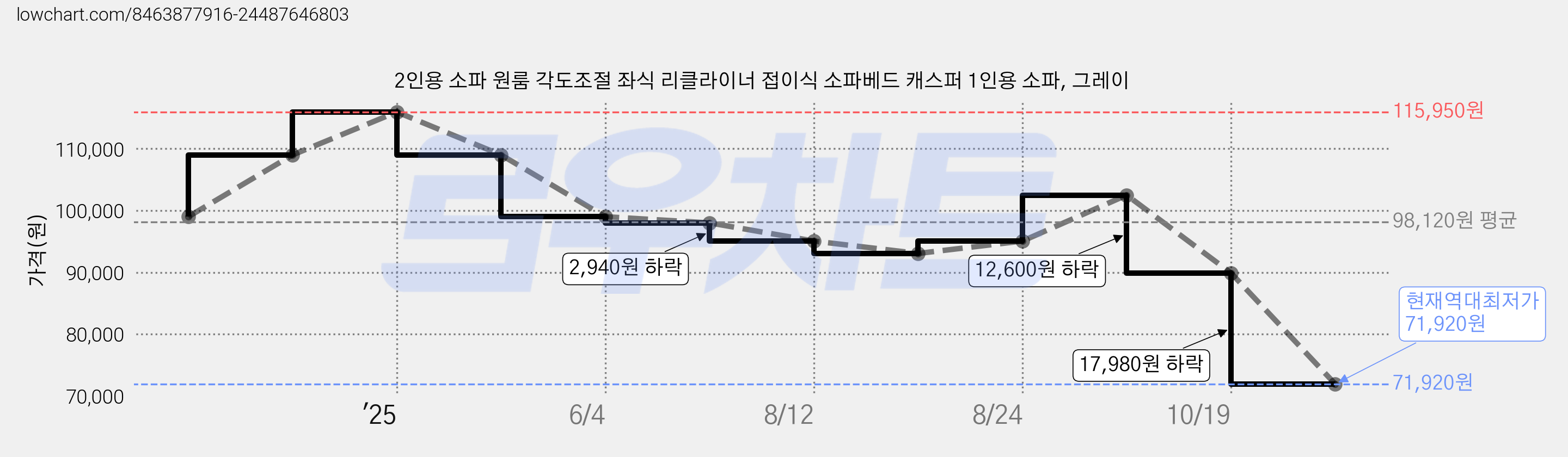 2인용 소파 원룸 각도조절 좌식 리클라이너 접이식 소파베드 캐스퍼 1인용 소파, 그레이 가격 변동 차트, 현재가 71,920원, 역대최저가