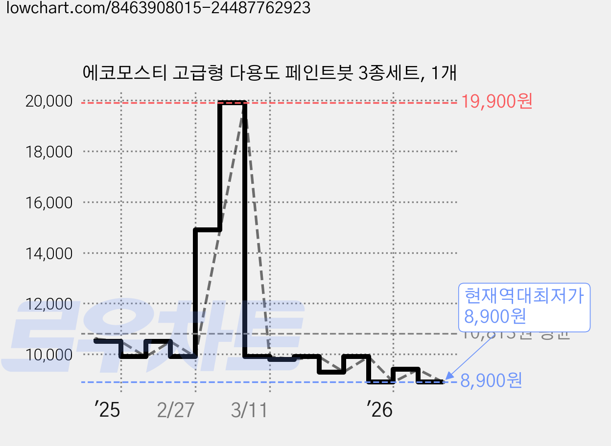 에코모스티 고급형 다용도 페인트붓 3종세트, 1개 가격 변동 차트, 현재가 8,900원, 역대최저가