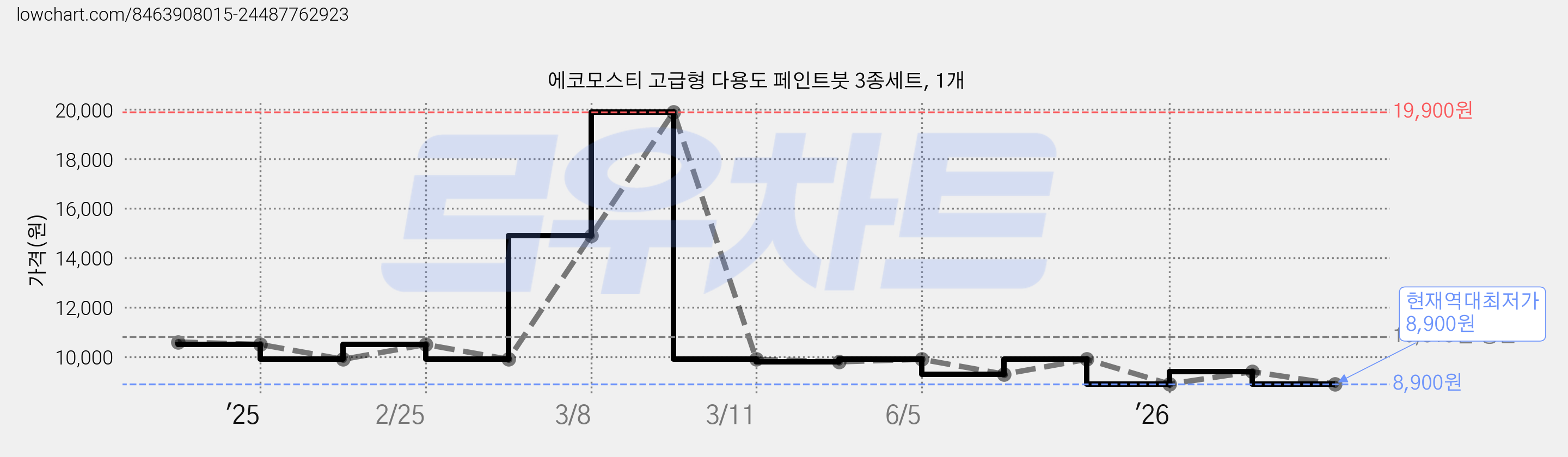 에코모스티 고급형 다용도 페인트붓 3종세트, 1개 가격 변동 차트, 현재가 8,900원, 역대최저가