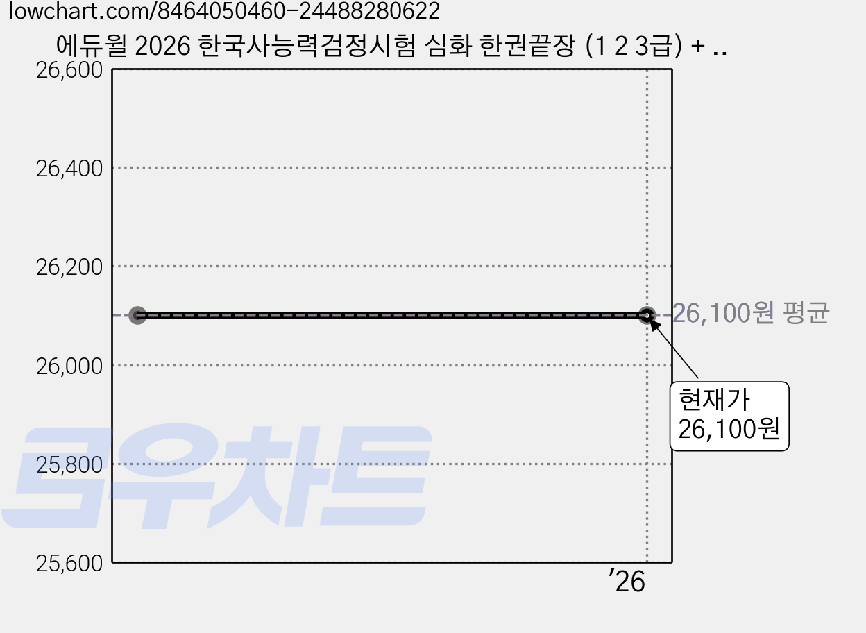 에듀윌 2026 한국사능력검정시험 심화 한권끝장 (1 2 3급) + 무료특강 + 모의고사 가격 변동 차트, 현재가 26,100원