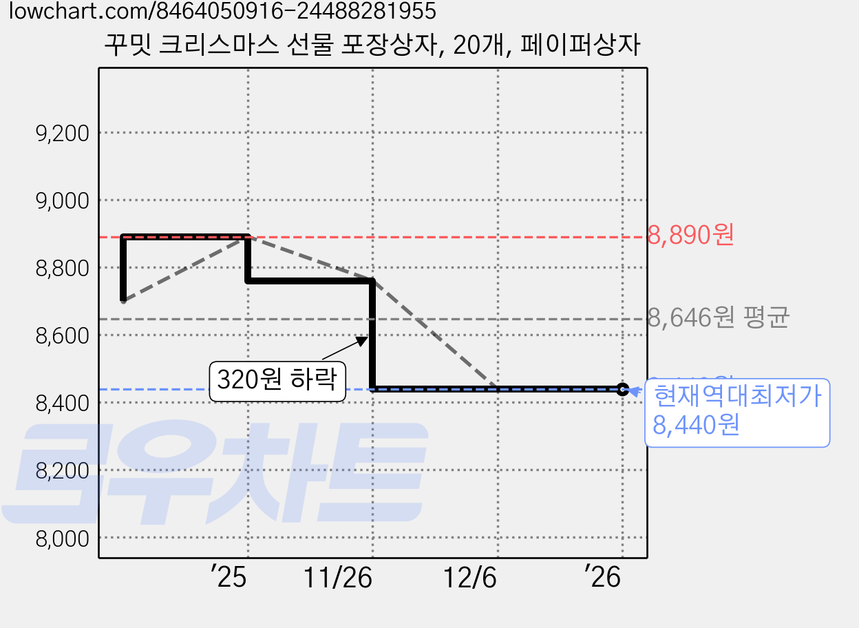 꾸밋 크리스마스 선물 포장상자, 20개, 페이퍼상자 가격 변동 차트, 현재가 8,440원, 역대최저가