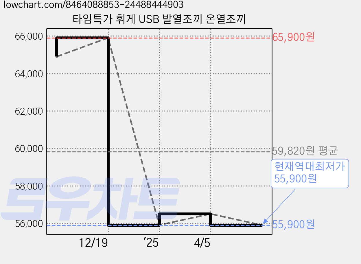 타임특가 휘게 USB 발열조끼 온열조끼 가격 변동 차트, 현재가 55,900원, 역대최저가